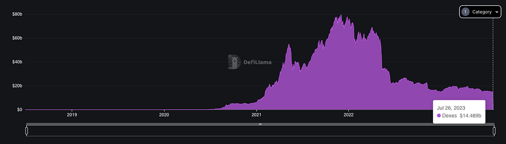 https://defillama.com/categories