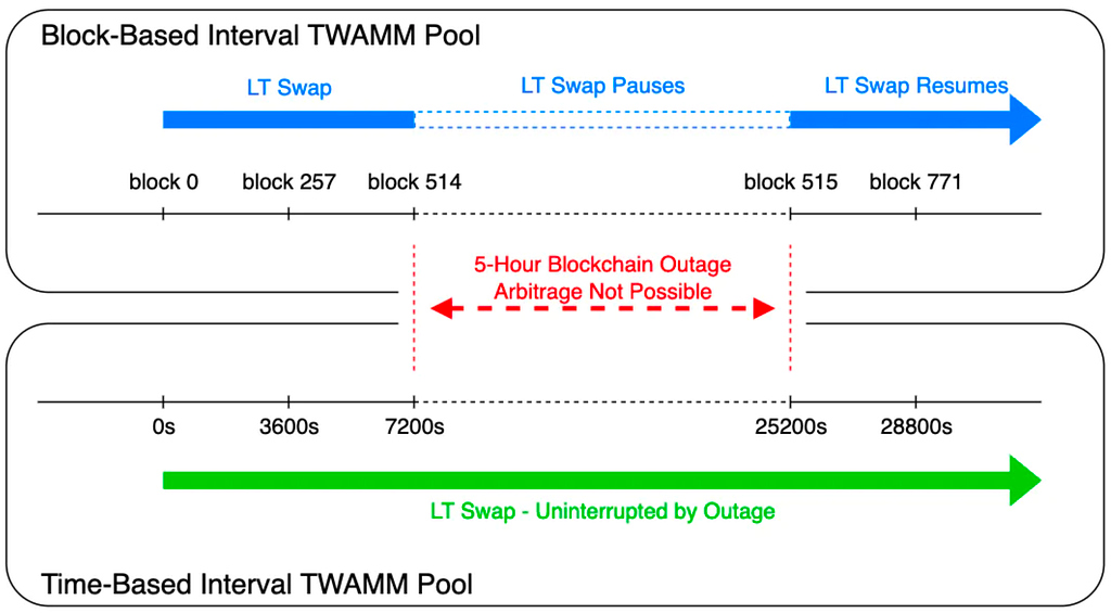 https://docs.cronfi.com/twamm/research/attack-vectors/the-living-dead