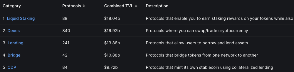 Source: https://defillama.com/categories