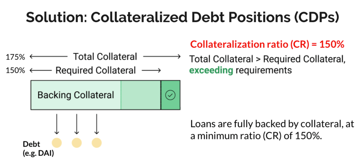 Source: https://dev.to/yos/decentralized-finance-explained-211o