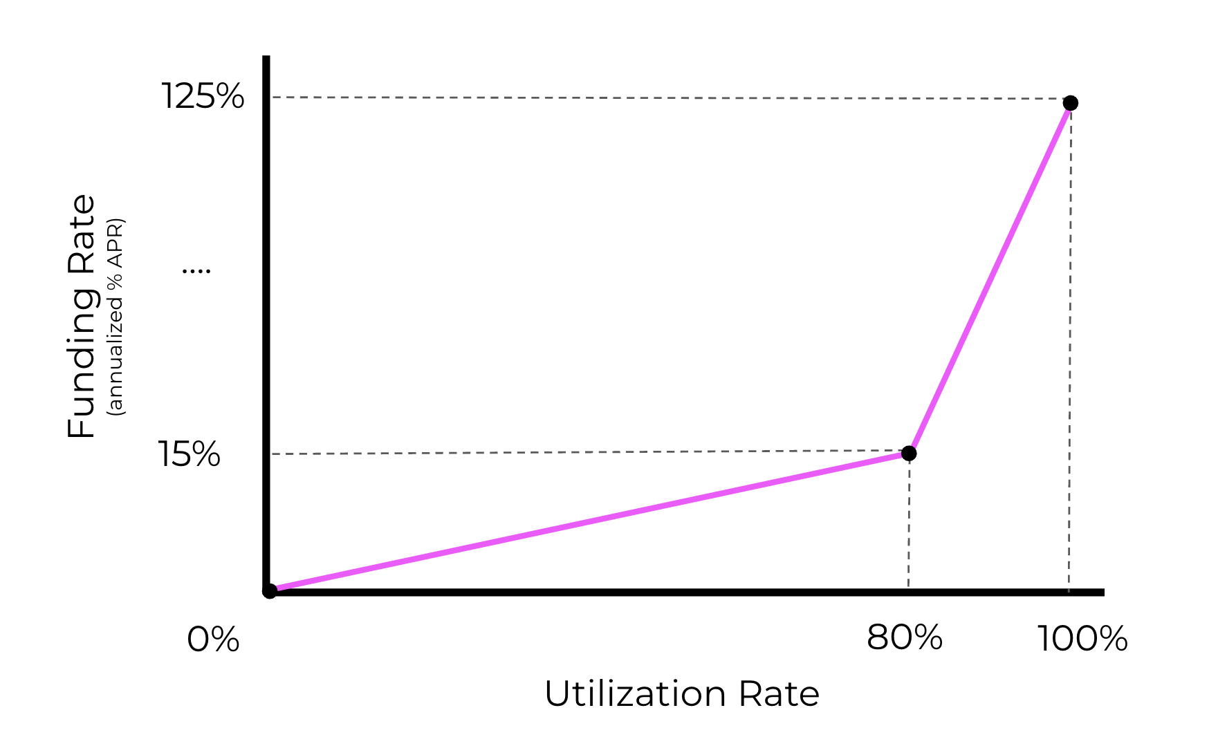 Source: https://docs.perennial.finance/mechanism/funding-rate-and-utilization-curve