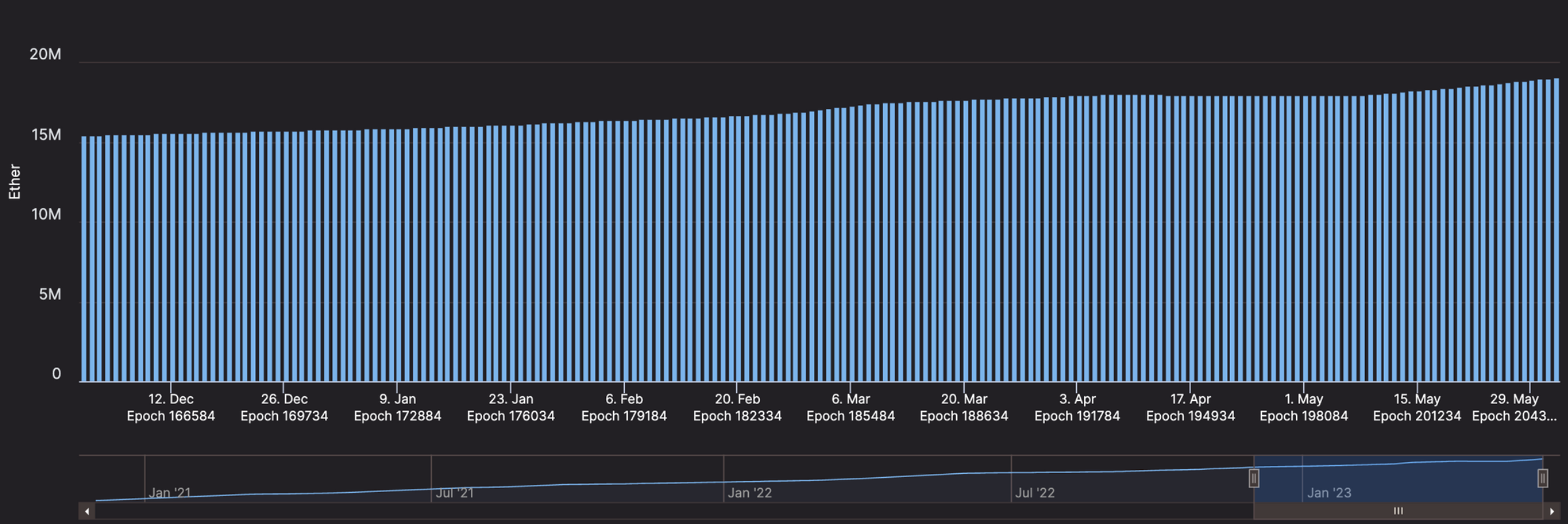 Source: https://beaconcha.in/charts/staked_ether