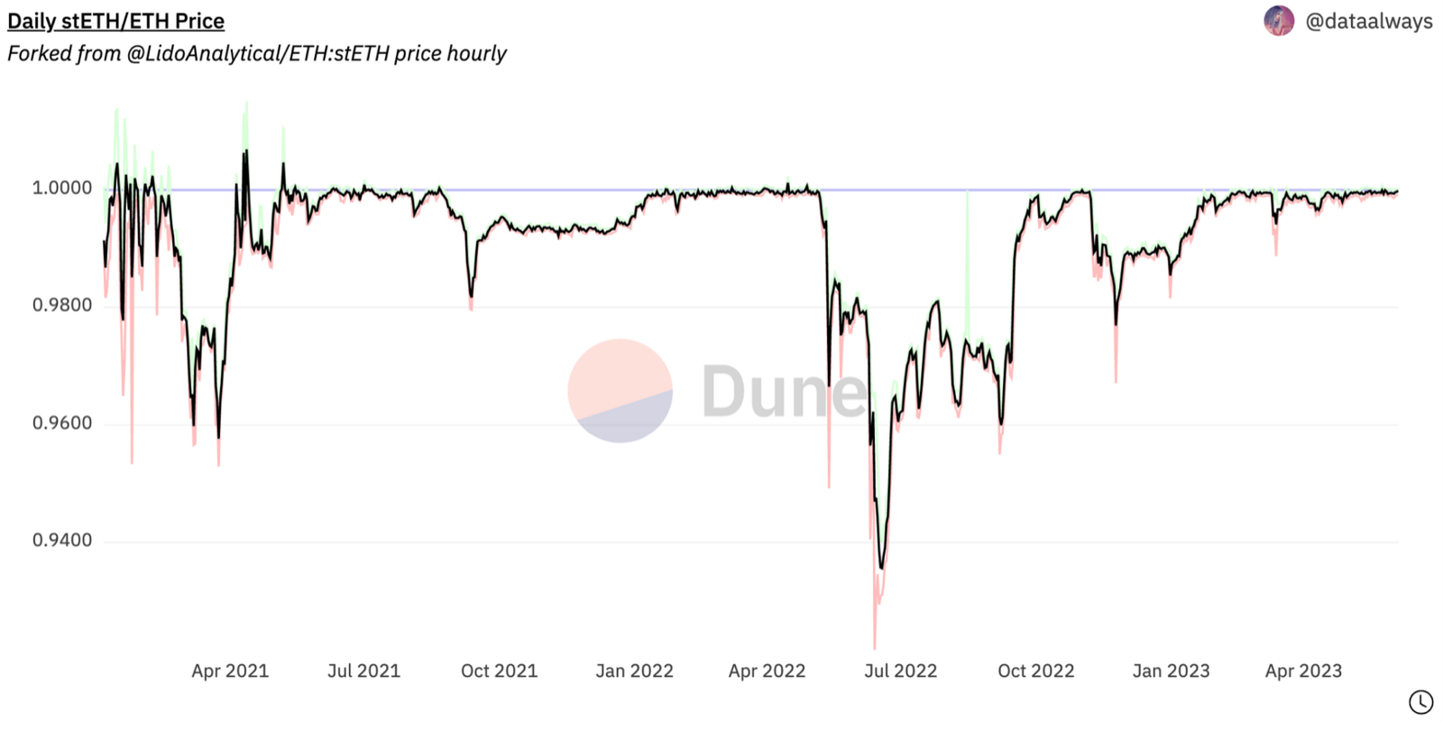 stETH/ETH price. Source: https://dune.com/dataalways/steth-monitor